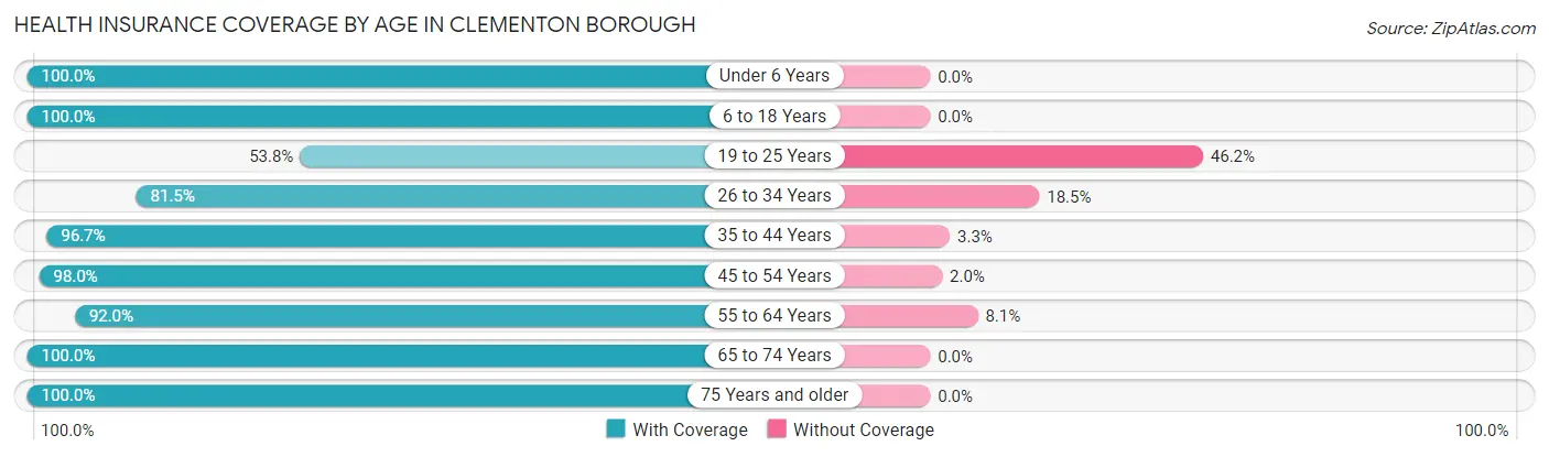 Health Insurance Coverage by Age in Clementon borough