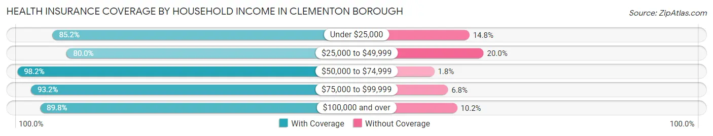 Health Insurance Coverage by Household Income in Clementon borough