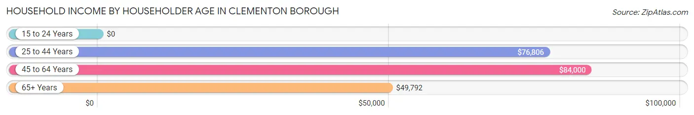 Household Income by Householder Age in Clementon borough