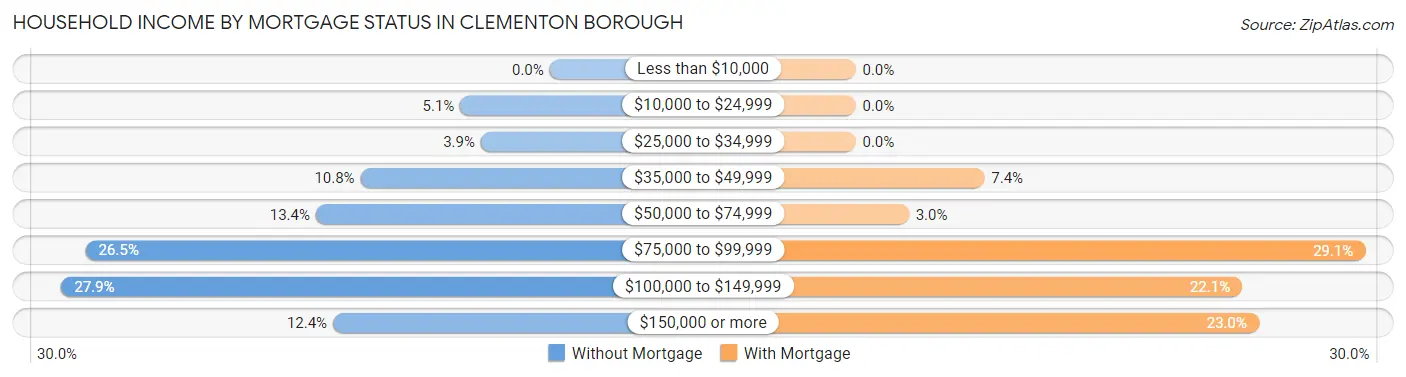Household Income by Mortgage Status in Clementon borough
