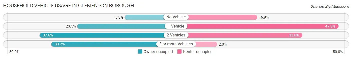 Household Vehicle Usage in Clementon borough