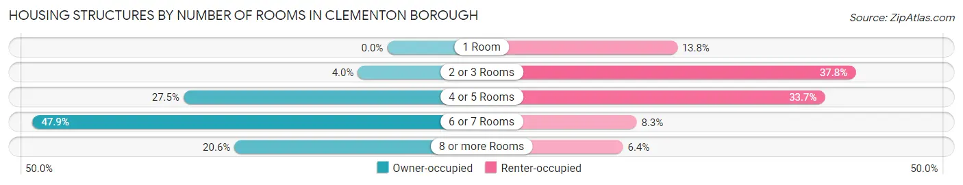 Housing Structures by Number of Rooms in Clementon borough