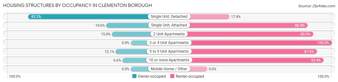 Housing Structures by Occupancy in Clementon borough