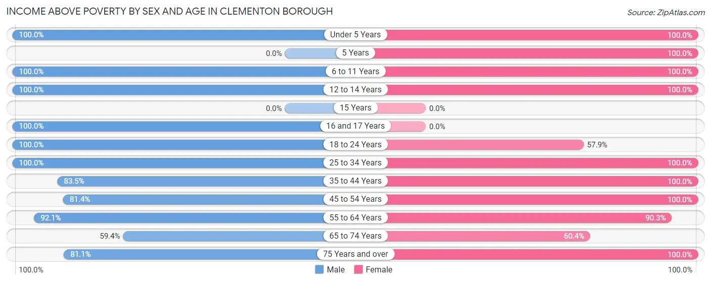 Income Above Poverty by Sex and Age in Clementon borough