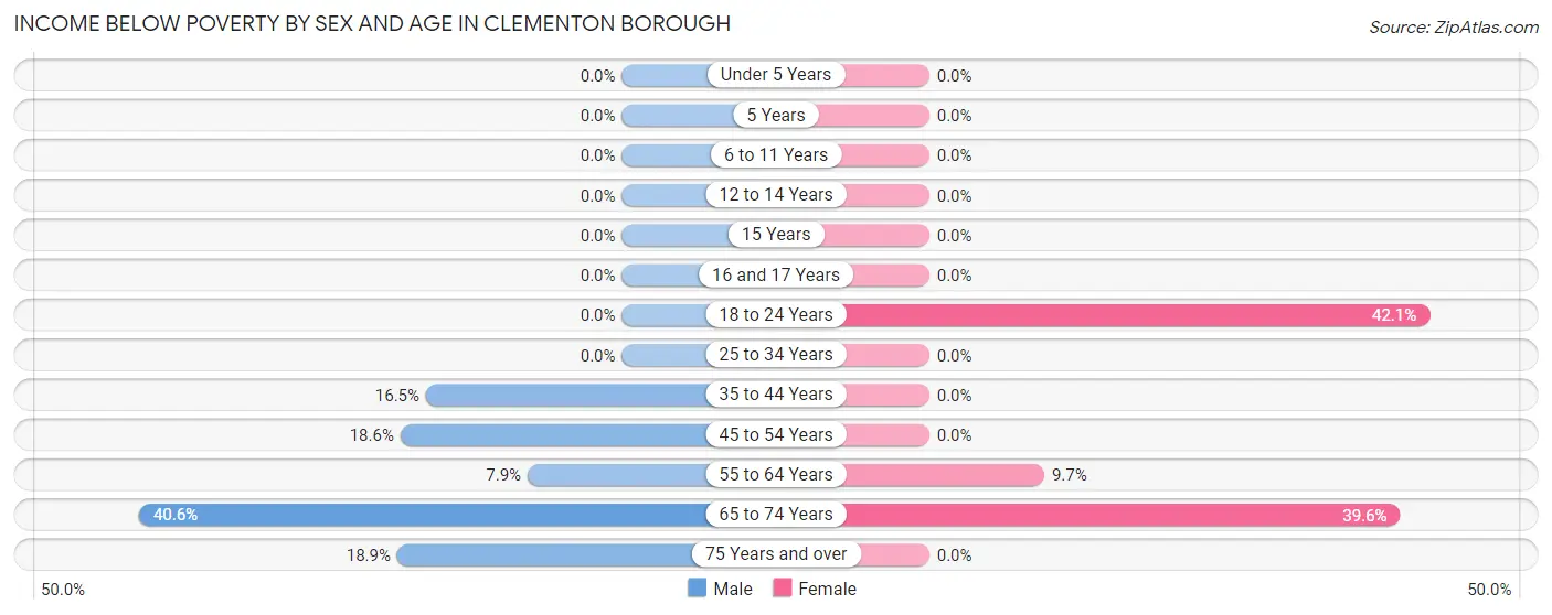 Income Below Poverty by Sex and Age in Clementon borough