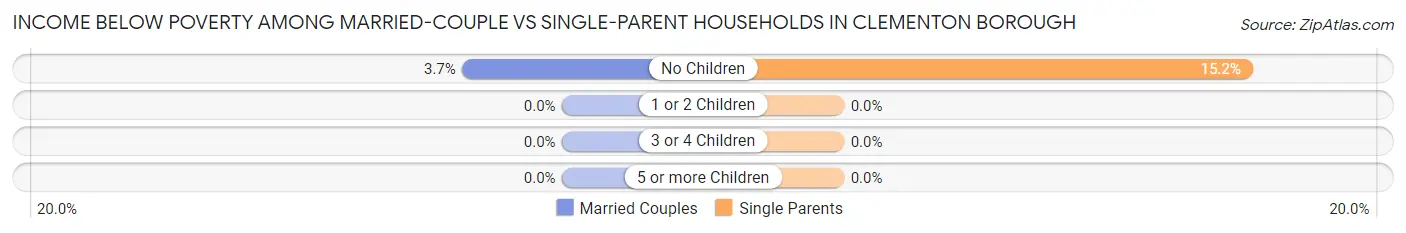 Income Below Poverty Among Married-Couple vs Single-Parent Households in Clementon borough
