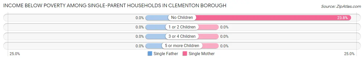 Income Below Poverty Among Single-Parent Households in Clementon borough