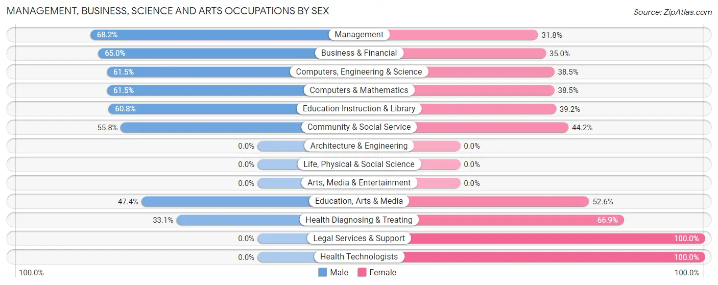 Management, Business, Science and Arts Occupations by Sex in Clementon borough