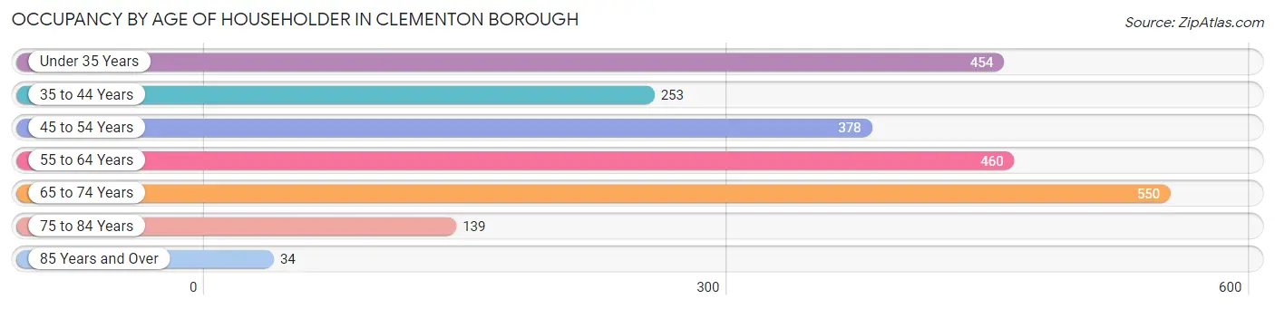 Occupancy by Age of Householder in Clementon borough