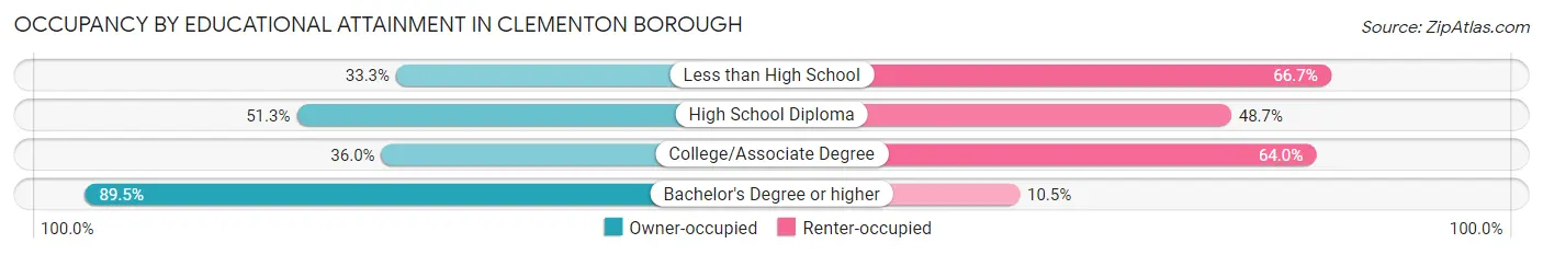 Occupancy by Educational Attainment in Clementon borough