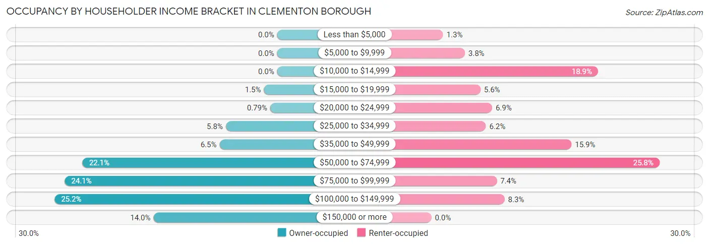 Occupancy by Householder Income Bracket in Clementon borough