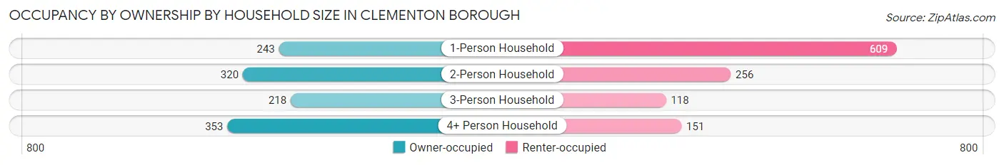 Occupancy by Ownership by Household Size in Clementon borough