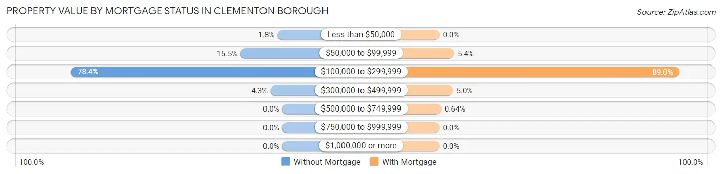 Property Value by Mortgage Status in Clementon borough