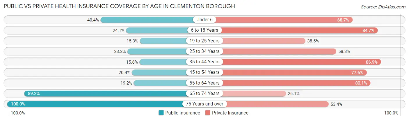 Public vs Private Health Insurance Coverage by Age in Clementon borough