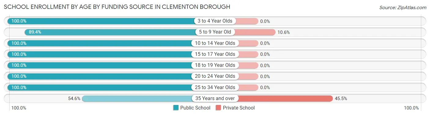 School Enrollment by Age by Funding Source in Clementon borough