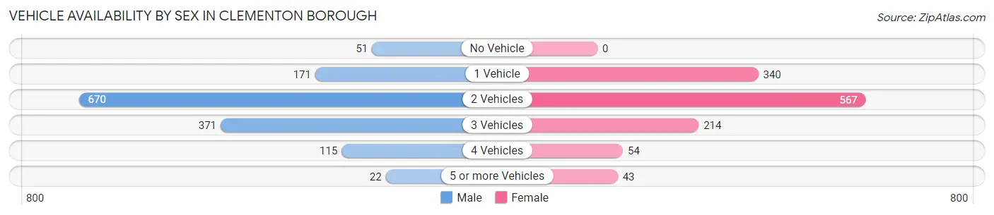 Vehicle Availability by Sex in Clementon borough