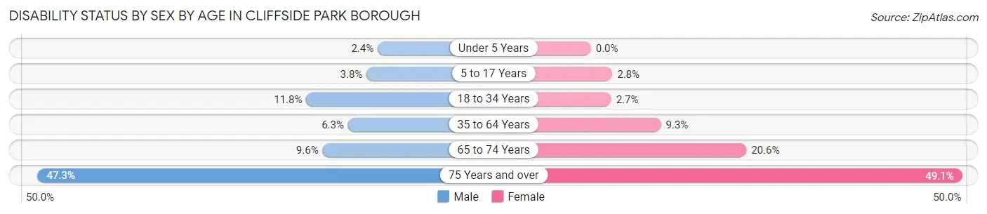 Disability Status by Sex by Age in Cliffside Park borough