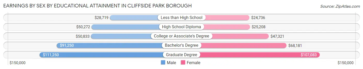 Earnings by Sex by Educational Attainment in Cliffside Park borough