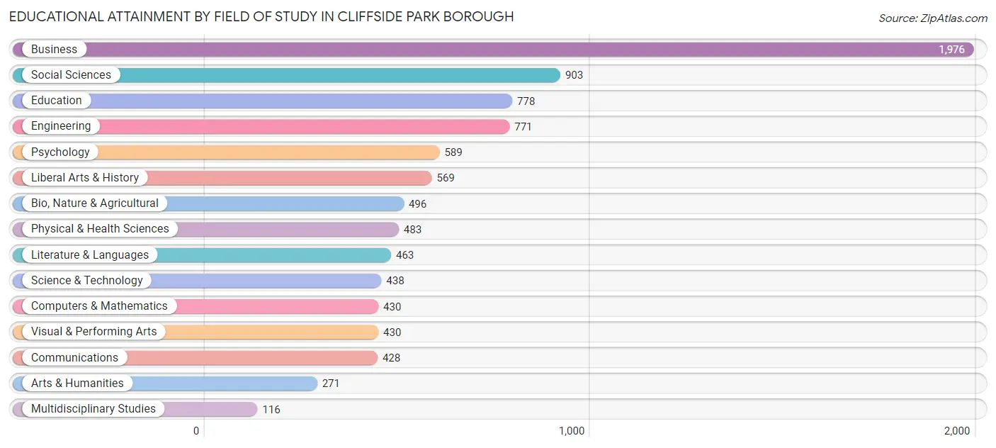 Educational Attainment by Field of Study in Cliffside Park borough