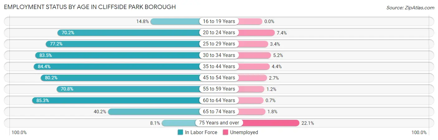 Employment Status by Age in Cliffside Park borough