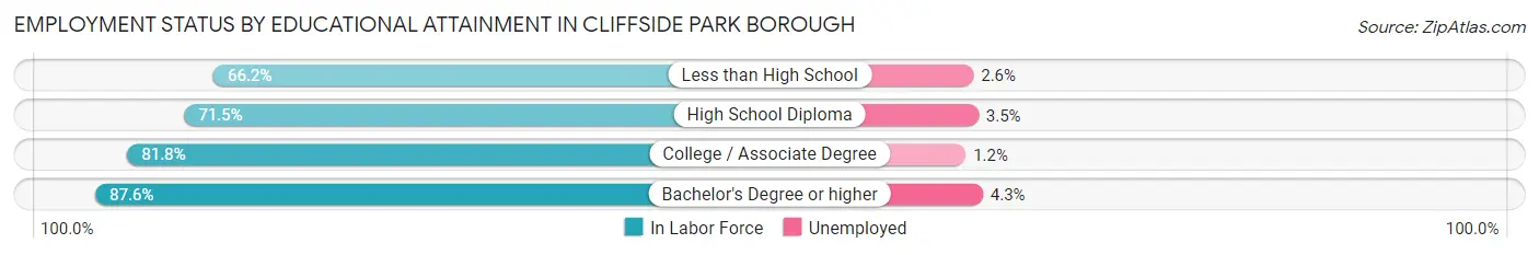 Employment Status by Educational Attainment in Cliffside Park borough