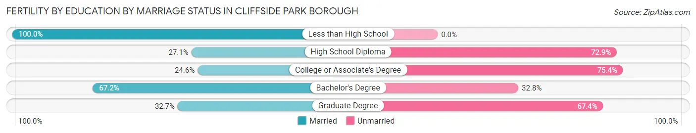 Female Fertility by Education by Marriage Status in Cliffside Park borough