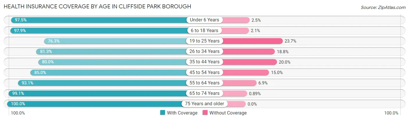 Health Insurance Coverage by Age in Cliffside Park borough