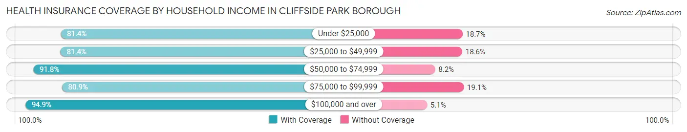 Health Insurance Coverage by Household Income in Cliffside Park borough
