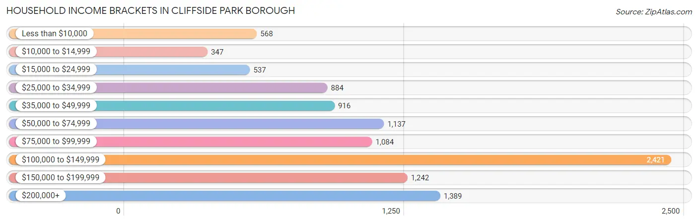 Household Income Brackets in Cliffside Park borough