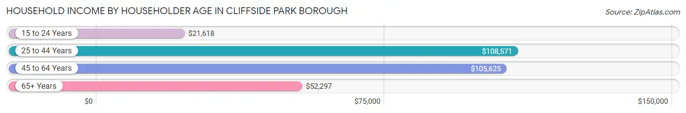 Household Income by Householder Age in Cliffside Park borough