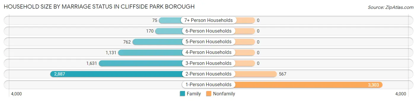 Household Size by Marriage Status in Cliffside Park borough