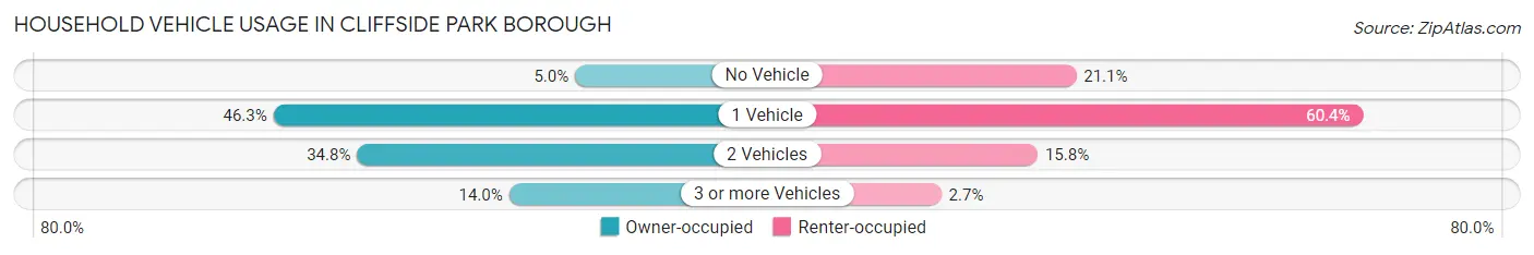 Household Vehicle Usage in Cliffside Park borough