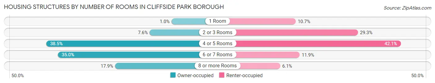 Housing Structures by Number of Rooms in Cliffside Park borough