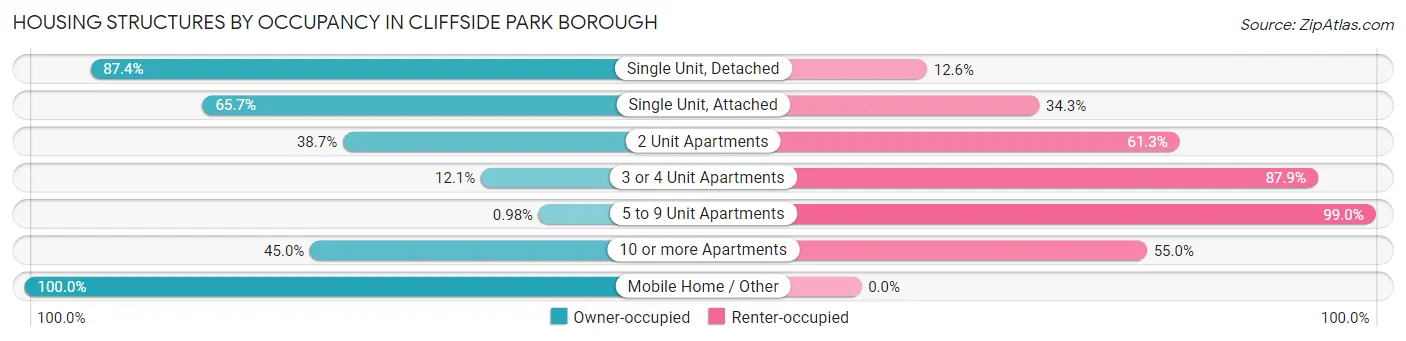 Housing Structures by Occupancy in Cliffside Park borough