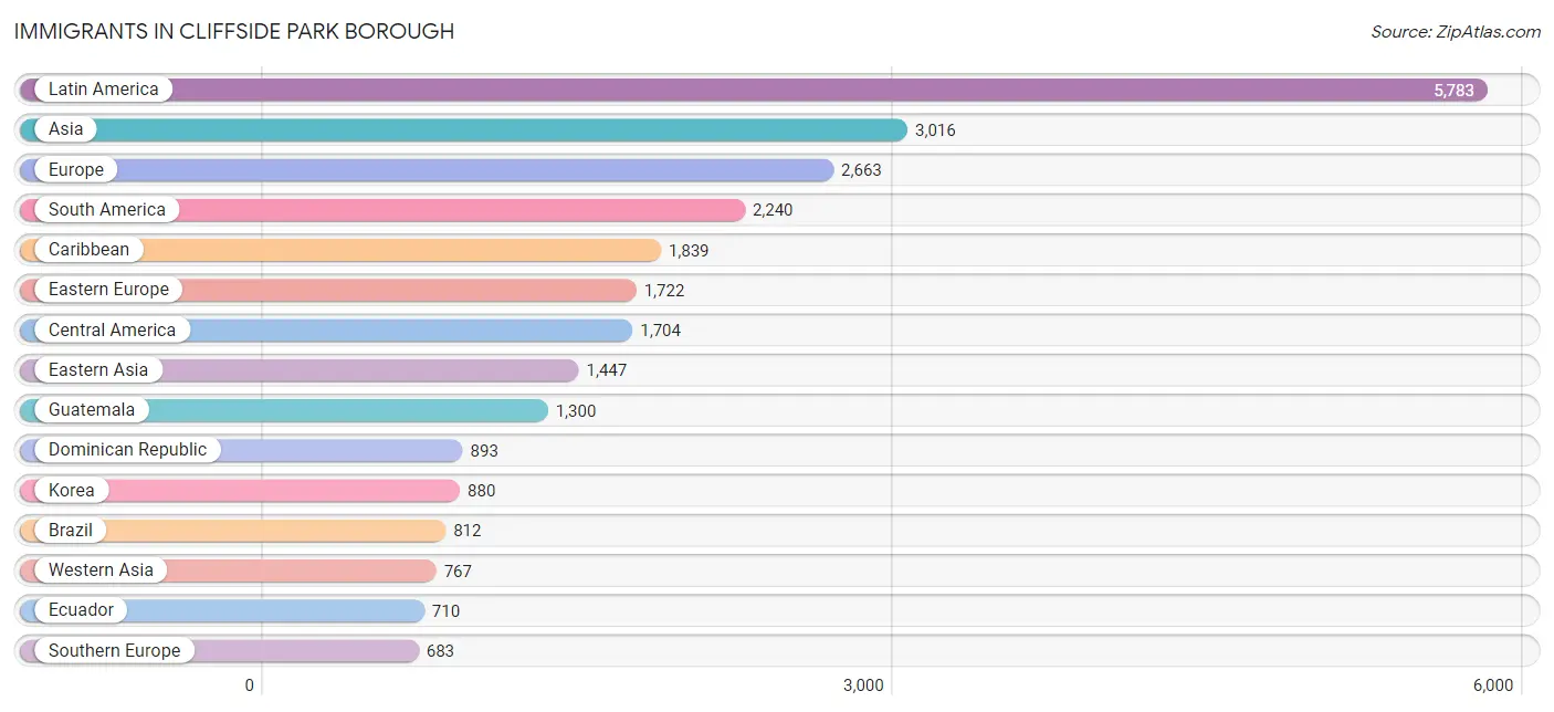 Immigrants in Cliffside Park borough