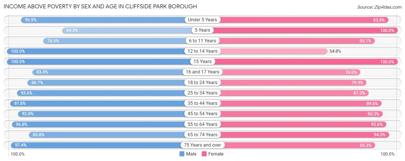 Income Above Poverty by Sex and Age in Cliffside Park borough