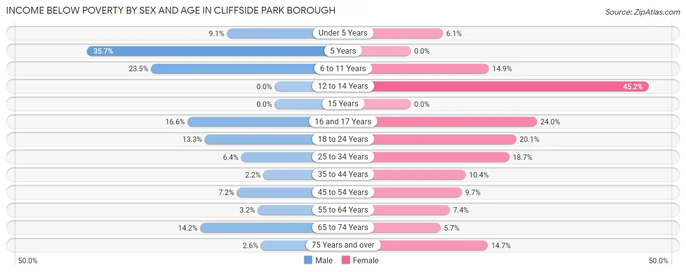 Income Below Poverty by Sex and Age in Cliffside Park borough