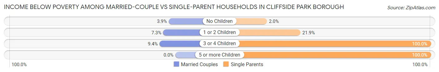 Income Below Poverty Among Married-Couple vs Single-Parent Households in Cliffside Park borough