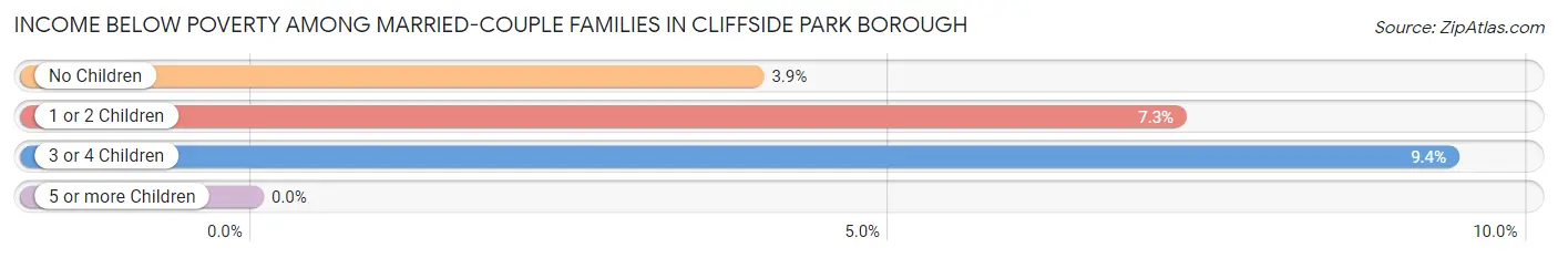 Income Below Poverty Among Married-Couple Families in Cliffside Park borough