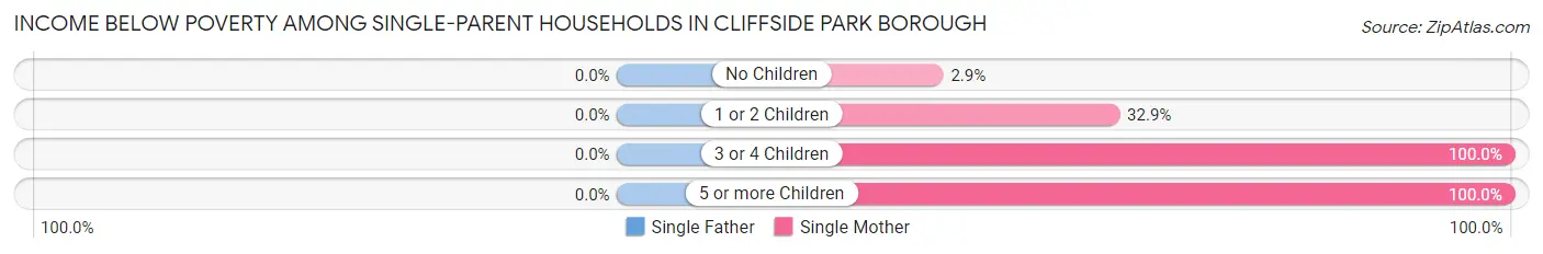 Income Below Poverty Among Single-Parent Households in Cliffside Park borough