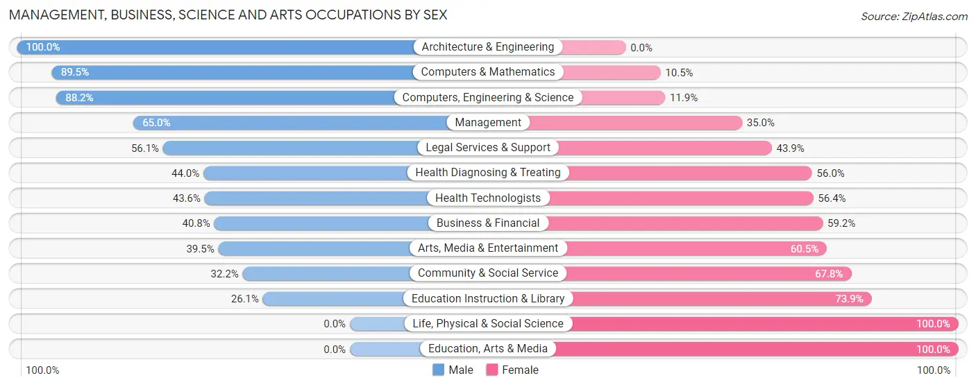 Management, Business, Science and Arts Occupations by Sex in Cliffside Park borough