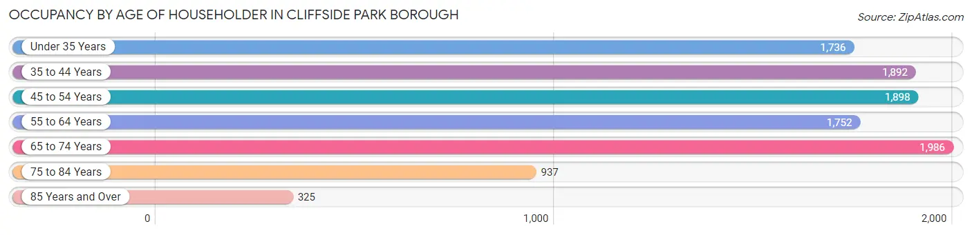 Occupancy by Age of Householder in Cliffside Park borough