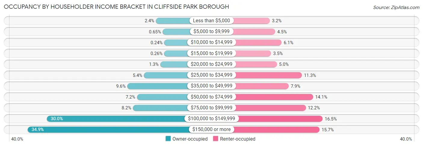 Occupancy by Householder Income Bracket in Cliffside Park borough