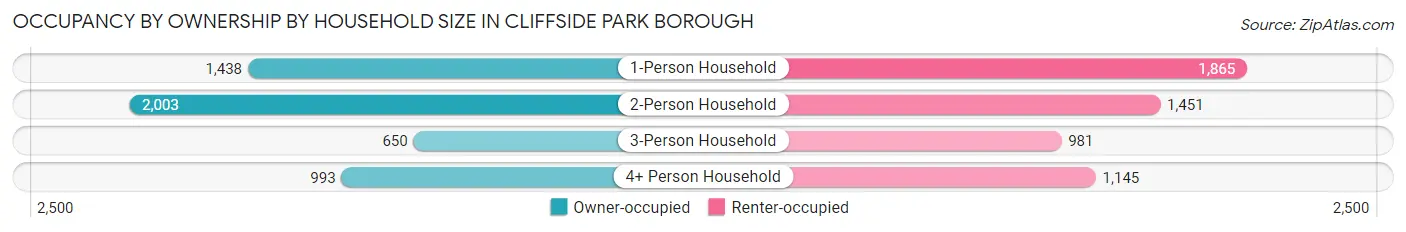 Occupancy by Ownership by Household Size in Cliffside Park borough