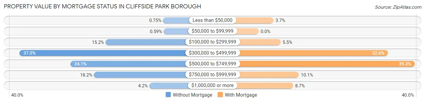 Property Value by Mortgage Status in Cliffside Park borough