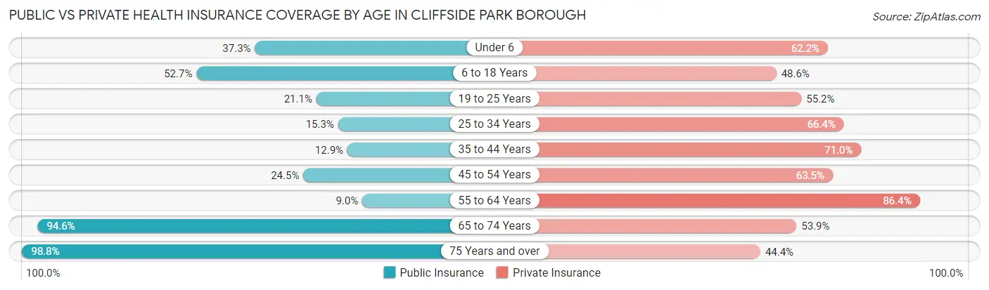 Public vs Private Health Insurance Coverage by Age in Cliffside Park borough