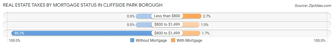 Real Estate Taxes by Mortgage Status in Cliffside Park borough
