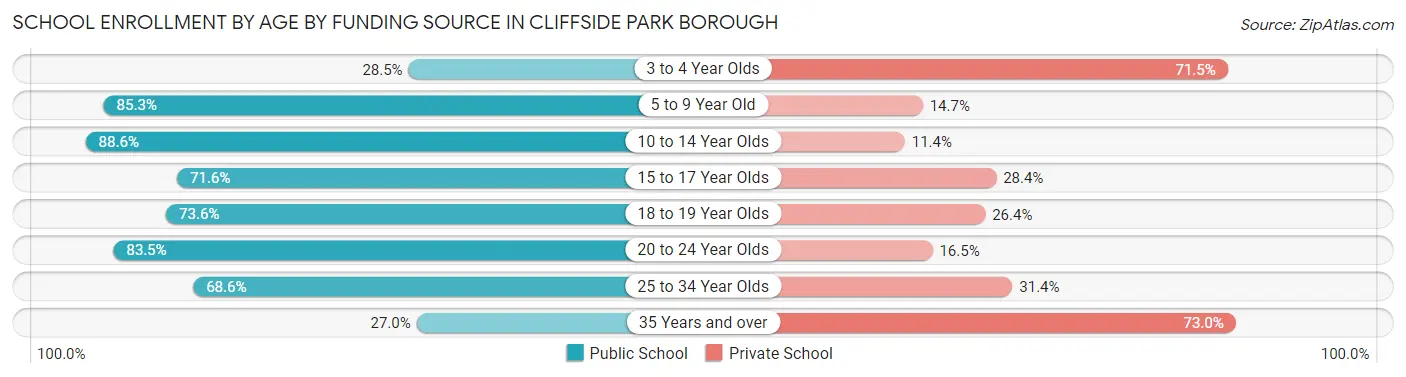 School Enrollment by Age by Funding Source in Cliffside Park borough