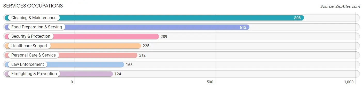 Services Occupations in Cliffside Park borough