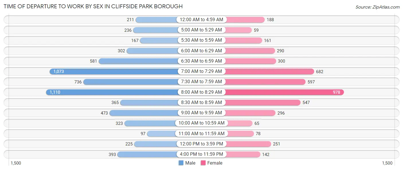 Time of Departure to Work by Sex in Cliffside Park borough